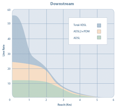 ADSL rychlosti